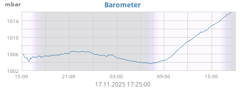 daybarometer