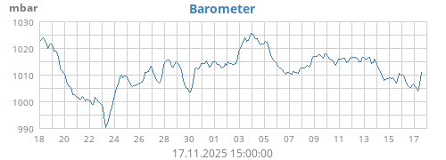 monthbarometer