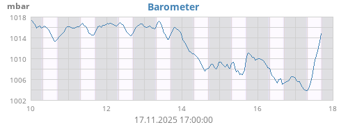weekbarometer